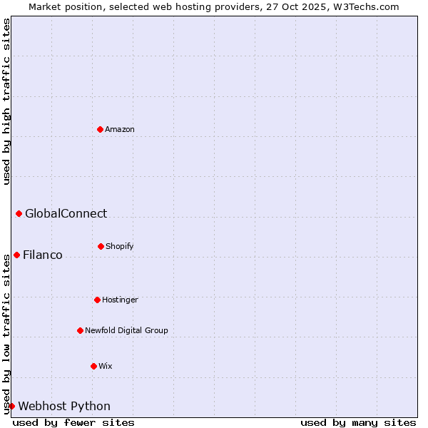 Market position of GlobalConnect vs. Filanco vs. Webhost Python