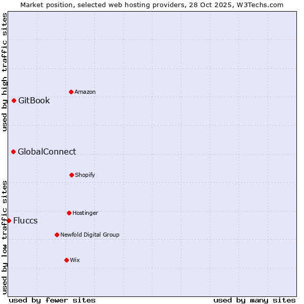 Market position of GitBook vs. GlobalConnect vs. Fluccs