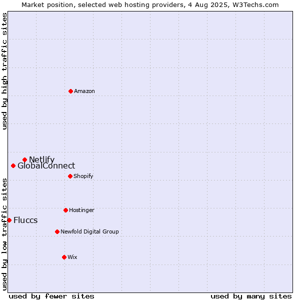 Market position of Netlify vs. GlobalConnect vs. Fluccs