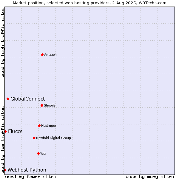 Market position of GlobalConnect vs. Fluccs vs. Webhost Python