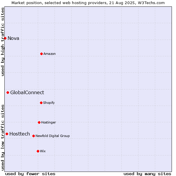 Market position of GlobalConnect vs. Hosttech vs. Nova