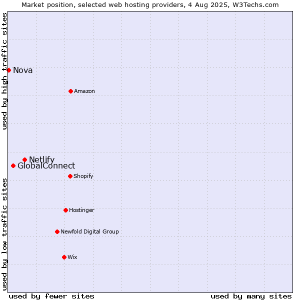 Market position of Netlify vs. GlobalConnect vs. Nova