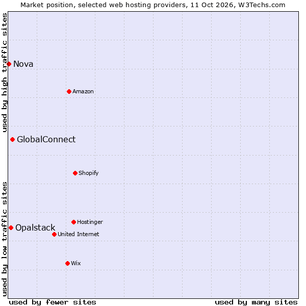 Market position of GlobalConnect vs. Opalstack vs. Nova