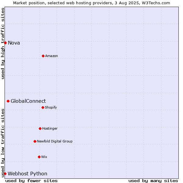 Market position of GlobalConnect vs. Nova vs. Webhost Python