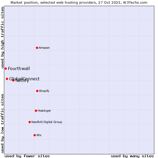 Market position of Netlify vs. GlobalConnect vs. Fourthwall