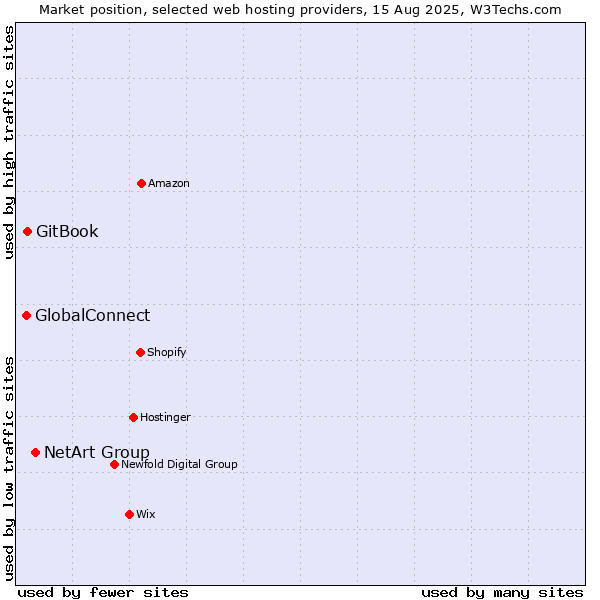 Market position of NetArt Group vs. GitBook vs. GlobalConnect