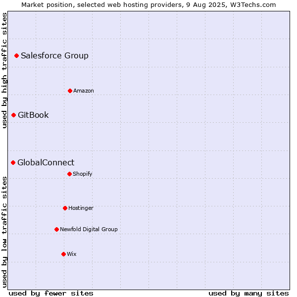 Market position of Salesforce Group vs. GitBook vs. GlobalConnect