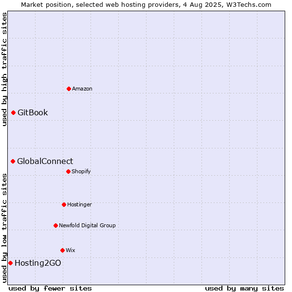 Market position of GitBook vs. GlobalConnect vs. Hosting2GO
