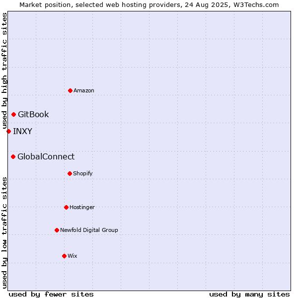 Market position of GitBook vs. GlobalConnect vs. INXY