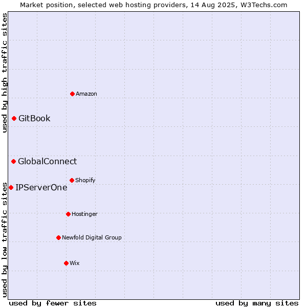 Market position of GitBook vs. GlobalConnect vs. IPServerOne
