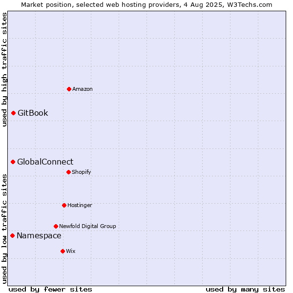 Market position of GitBook vs. GlobalConnect vs. Namespace