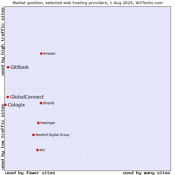 Market position of GitBook vs. GlobalConnect vs. Cologix