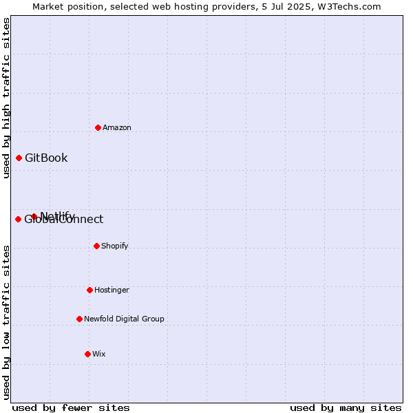 Market position of Netlify vs. GitBook vs. GlobalConnect