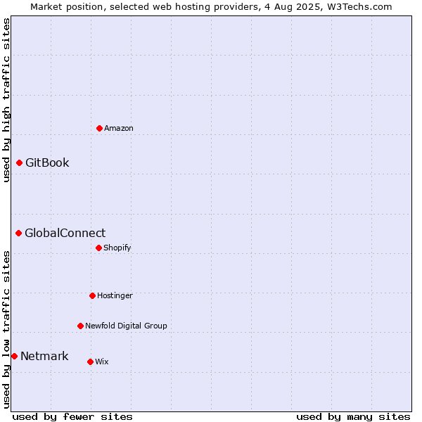 Market position of GitBook vs. GlobalConnect vs. Netmark