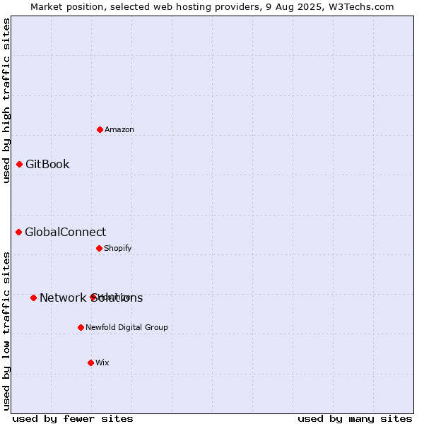 Market position of Network Solutions vs. GitBook vs. GlobalConnect