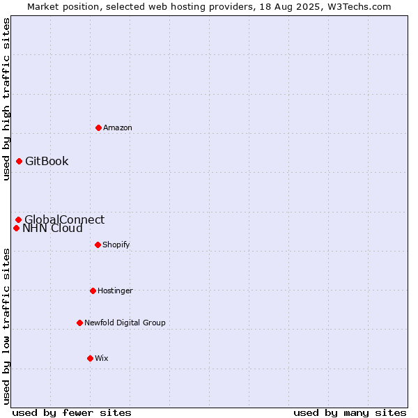 Market position of GitBook vs. GlobalConnect vs. NHN Cloud