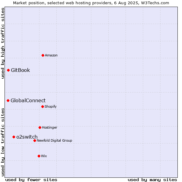 Market position of o2switch vs. GitBook vs. GlobalConnect
