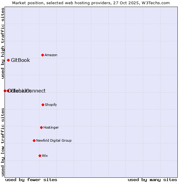 Market position of GitBook vs. GlobalConnect vs. Octenium