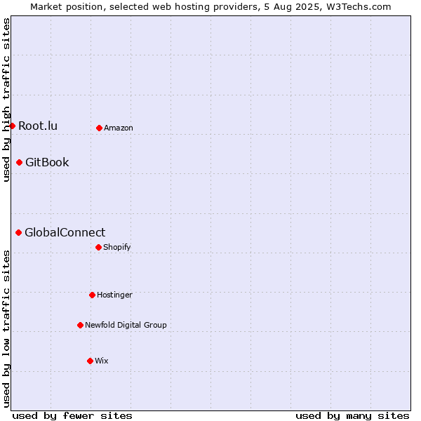 Market position of GitBook vs. GlobalConnect vs. Root.lu