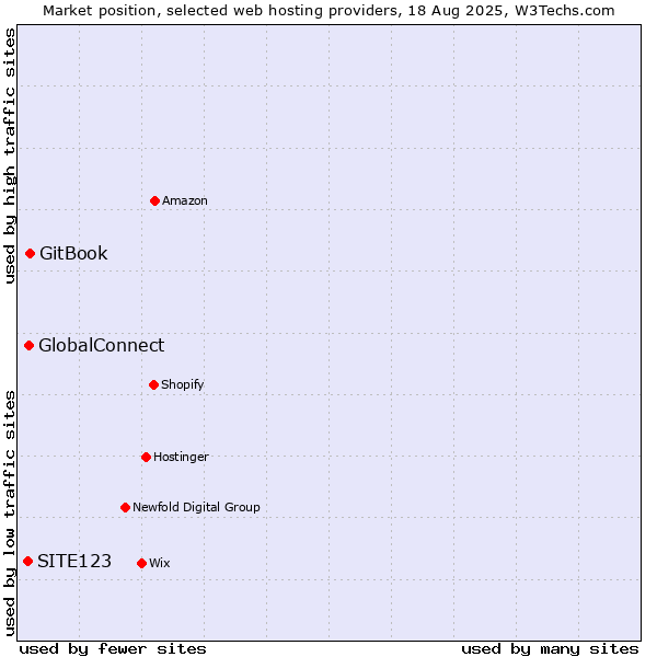 Market position of GitBook vs. GlobalConnect vs. SITE123