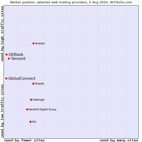 Market position of Tencent vs. GitBook vs. GlobalConnect