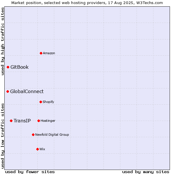Market position of TransIP vs. GitBook vs. GlobalConnect
