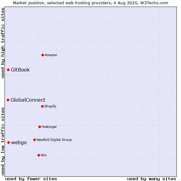 Market position of webgo vs. GitBook vs. GlobalConnect