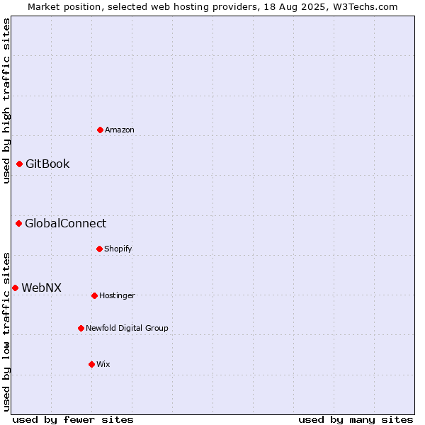 Market position of GitBook vs. GlobalConnect vs. WebNX