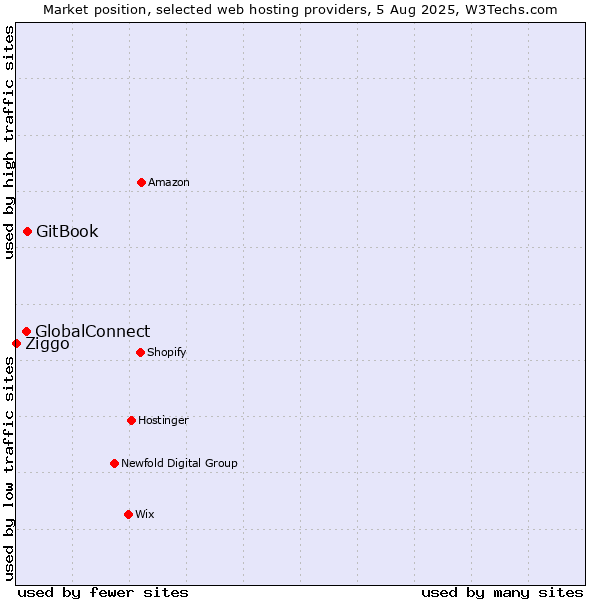 Market position of GitBook vs. GlobalConnect vs. Ziggo