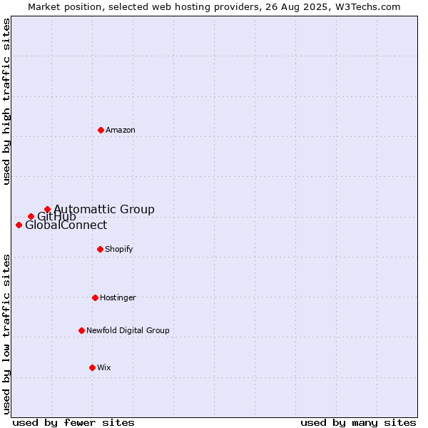 Market position of Automattic Group vs. GitHub vs. GlobalConnect