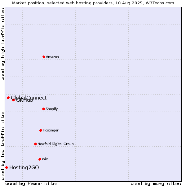Market position of GitHub vs. GlobalConnect vs. Hosting2GO