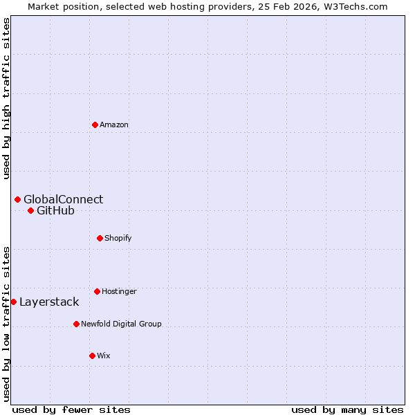 Market position of GitHub vs. GlobalConnect vs. Layerstack