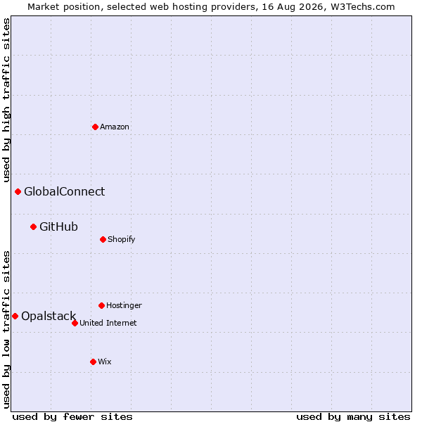 Market position of GitHub vs. GlobalConnect vs. Opalstack