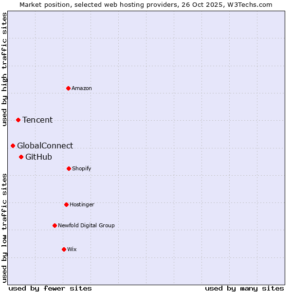 Market position of GitHub vs. Tencent vs. GlobalConnect