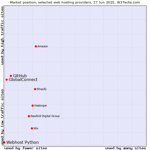 Market position of GitHub vs. GlobalConnect vs. Webhost Python