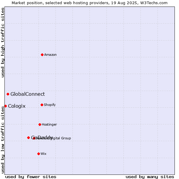 Market position of GoDaddy vs. GlobalConnect vs. Cologix