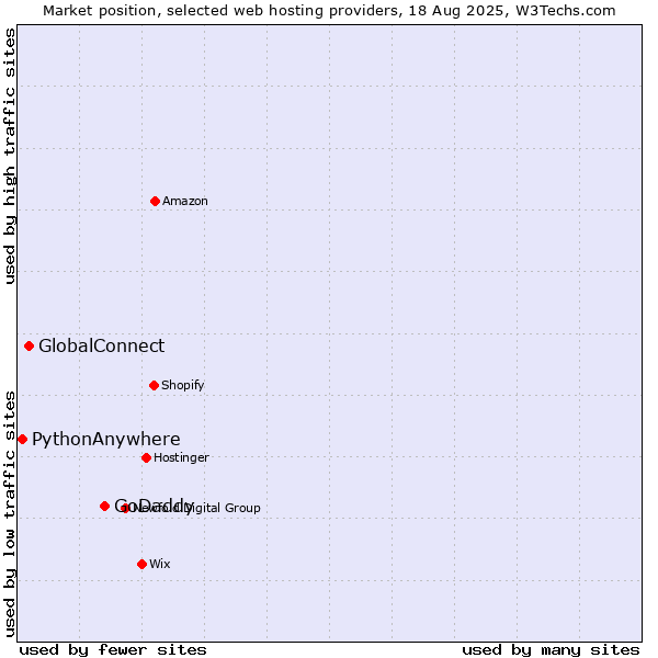 Market position of GoDaddy vs. GlobalConnect vs. PythonAnywhere