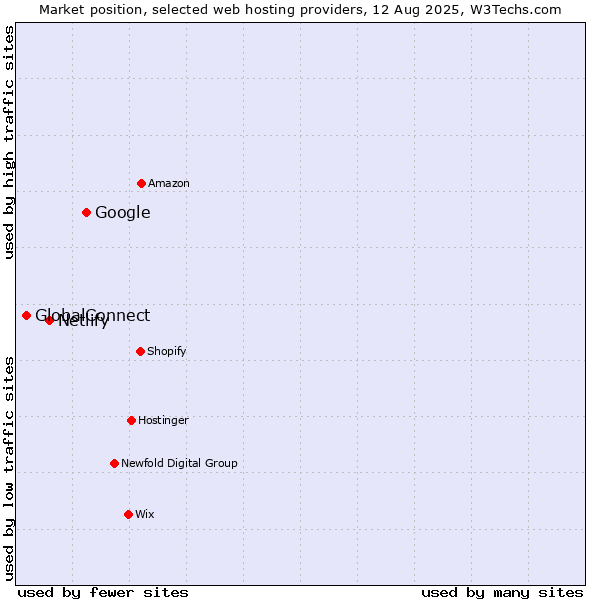 Market position of Google vs. Netlify vs. GlobalConnect