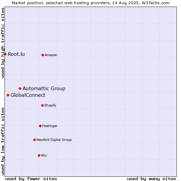 Market position of Automattic Group vs. GlobalConnect vs. Root.lu