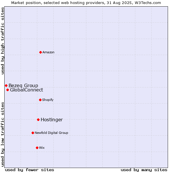 Market position of Hostinger vs. GlobalConnect vs. Bezeq Group