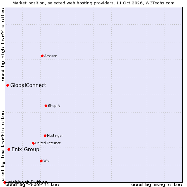 Market position of Enix Group vs. GlobalConnect vs. Webhost Python