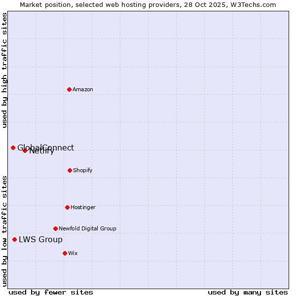 Market position of Netlify vs. LWS Group vs. GlobalConnect