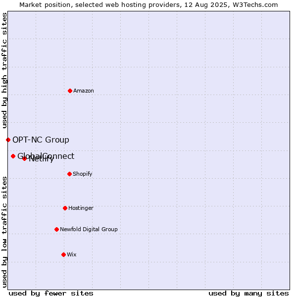 Market position of Netlify vs. GlobalConnect vs. OPT-NC Group