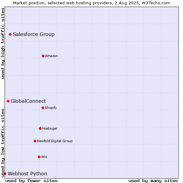 Market position of Salesforce Group vs. GlobalConnect vs. Webhost Python