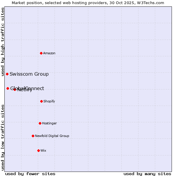 Market position of Netlify vs. GlobalConnect vs. Swisscom Group
