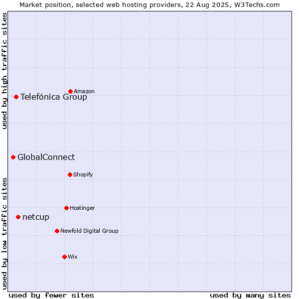 Market position of netcup vs. Telefónica Group vs. GlobalConnect