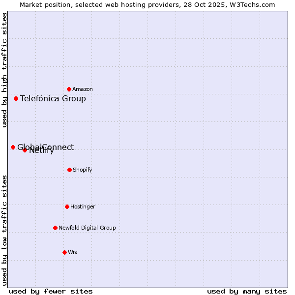 Market position of Netlify vs. Telefónica Group vs. GlobalConnect