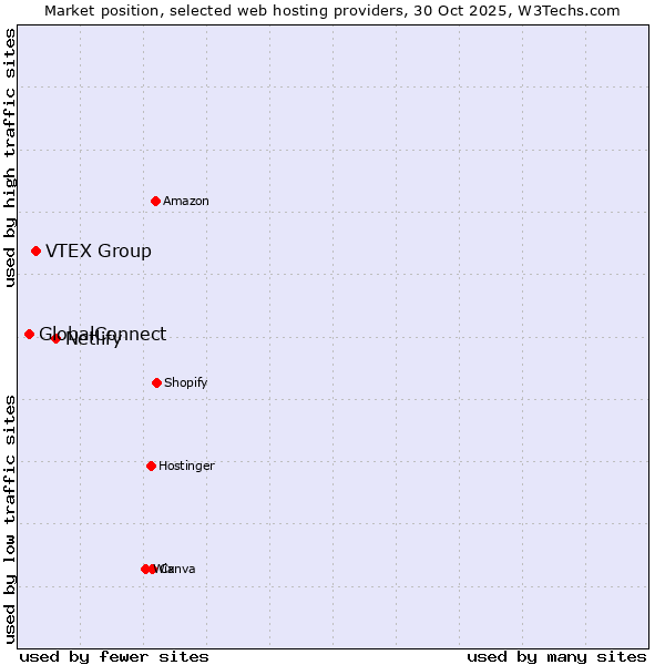Market position of Netlify vs. VTEX Group vs. GlobalConnect