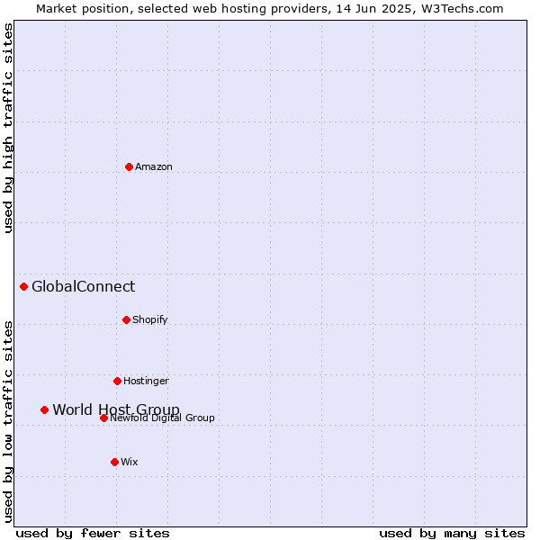 Market position of World Host Group vs. GlobalConnect