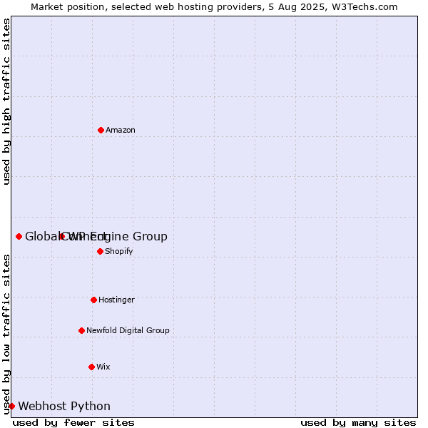 Market position of WP Engine Group vs. GlobalConnect vs. Webhost Python
